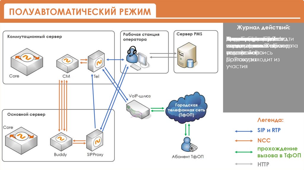 Основной сервер. Полуавтоматическая система управления. Вендоры для контактных центров. Naumen архитектура решения. Вендоры программного обеспечения.