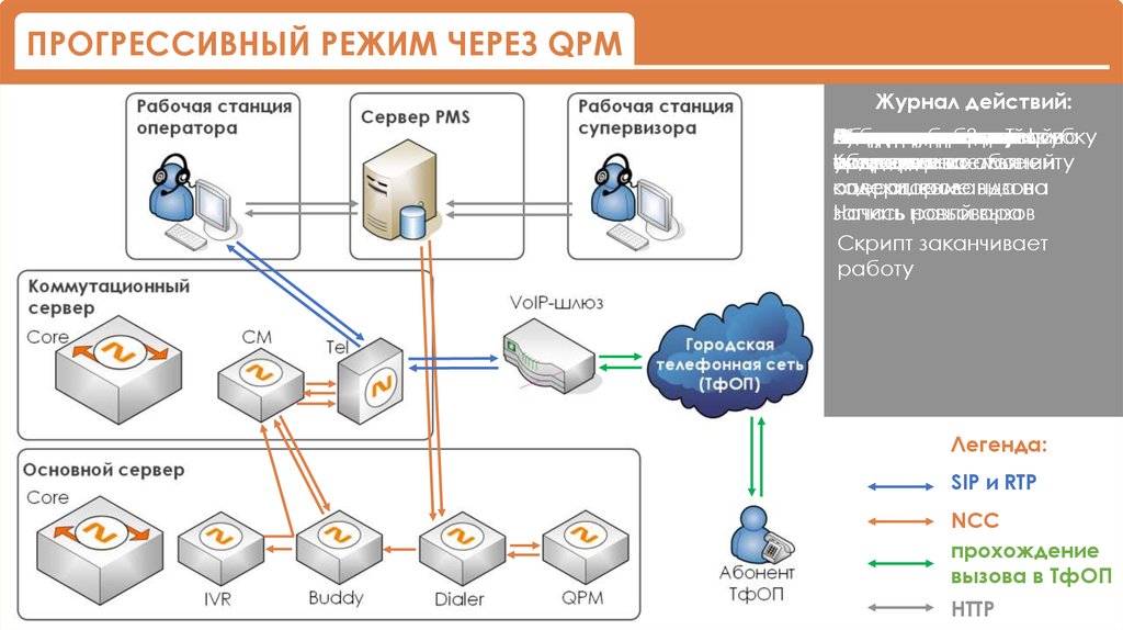 Режим через. Архитектура контакт центра. Сервер обработки вызовов оператор. Должности в контакт центре. Управление контактным центром.