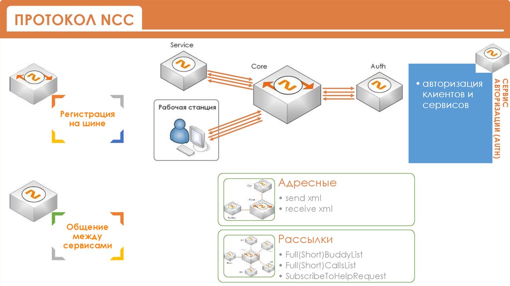 Протоколы авторизации. XML протокол. XML информационные системы. Naumen DMS архитектура системы.