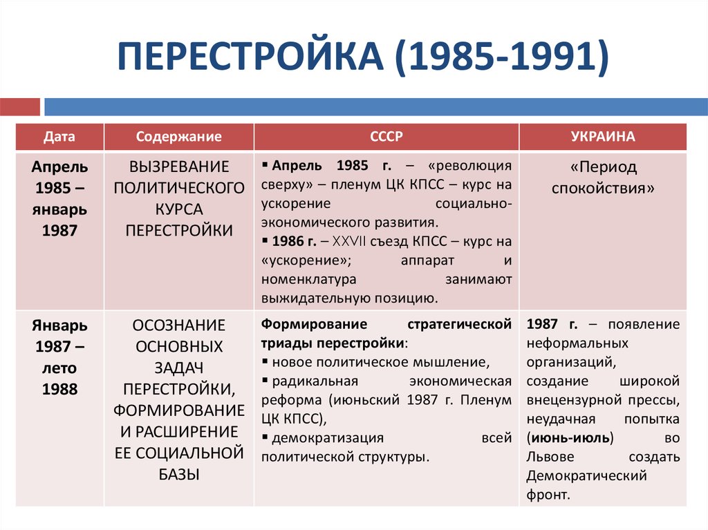 Реферат: Украина в период перестройки и независимости. Первые президенты
