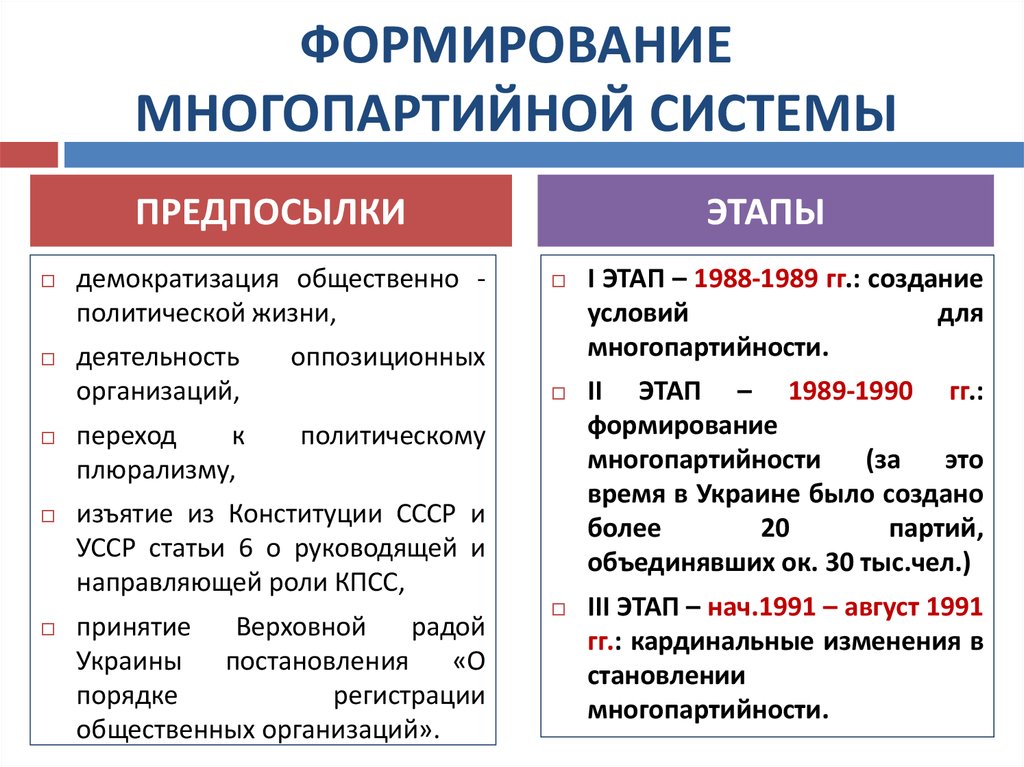 Реферат: Формирование многопартийности в Республике Беларусь