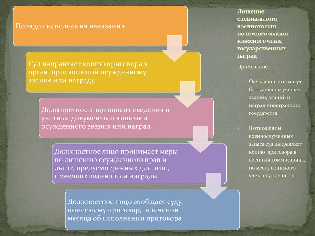 Звания классного чина и государственных. Лишение воинского или специального звания. Лишение специального воинского звания. Лишение специальных званий основания. Лишение специального звания вид наказания.