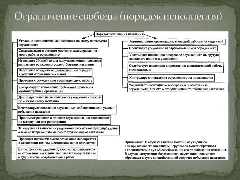 Учреждения исполняющие в виде лишения свободы. Порядок исполнения наказания в виде исправительных работ. Исполнение наказания в виде обязательных работ схема. Порядок исполнения наказания в виде ограничения свободы. Исполнение наказания в виде исправительных работ схема.