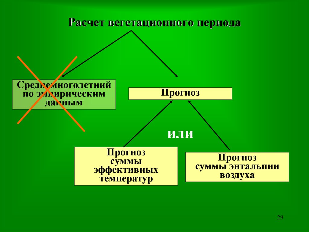 Вегетационный период это. Вегетационный период экосистем это. Вегетационный иск.