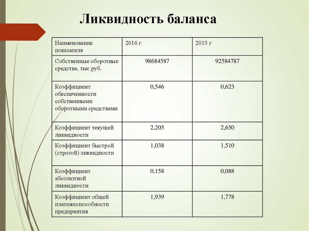 Анализ ликвидности баланса организации. Анализ показателей ликвидности баланса. Показатели платежеспособности баланса.