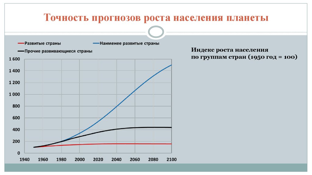 Прогноз роста. Индекс роста. Прогноз роста населения планеты. Население планеты 1940. Продолжающий рост народонаселения и уровня потребления.