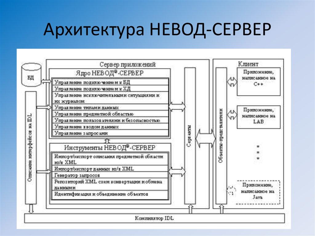 Архитектура НЕВОД-СЕРВЕР