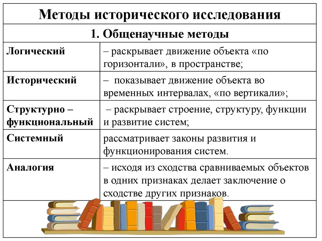 Специальные методы истории. Методы исторического исследования и их характеристики. Методы изучения исторической науки. Методы исторического исследования определение в истории. Методы исторического исследования таблица.