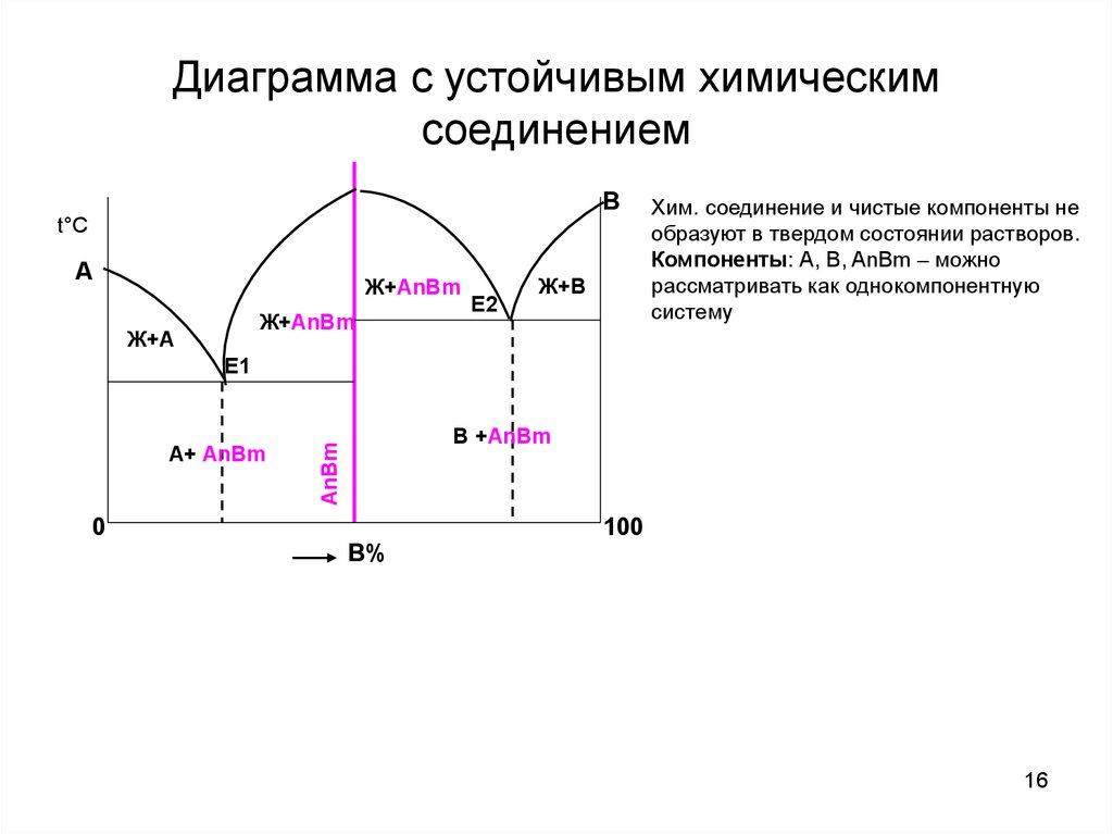 Анализ диаграмм плавкости