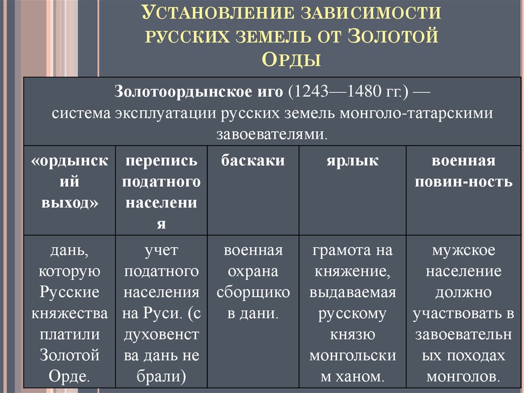 Последствия монгольского нашествия 6 класс история. Установление зависимости русских земель от орды. Последствия зависимости русских земель от орды. Установление Ордынской зависимости русских земель. Установление монголо-татарского Ига кратко.