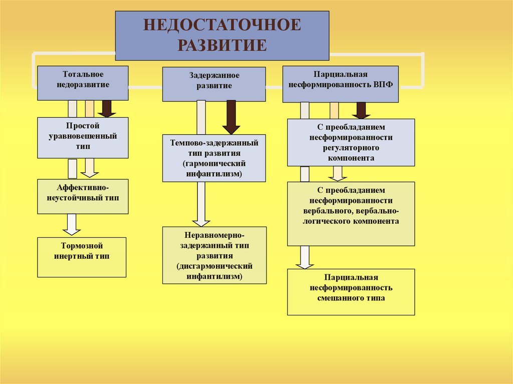 Типа развить. Тотальное недоразвитие высших психических функций. Недостаточное развитие. Тотальное недоразвитие ВПФ. Недостаточное развитие.тотальное недоразвитие.