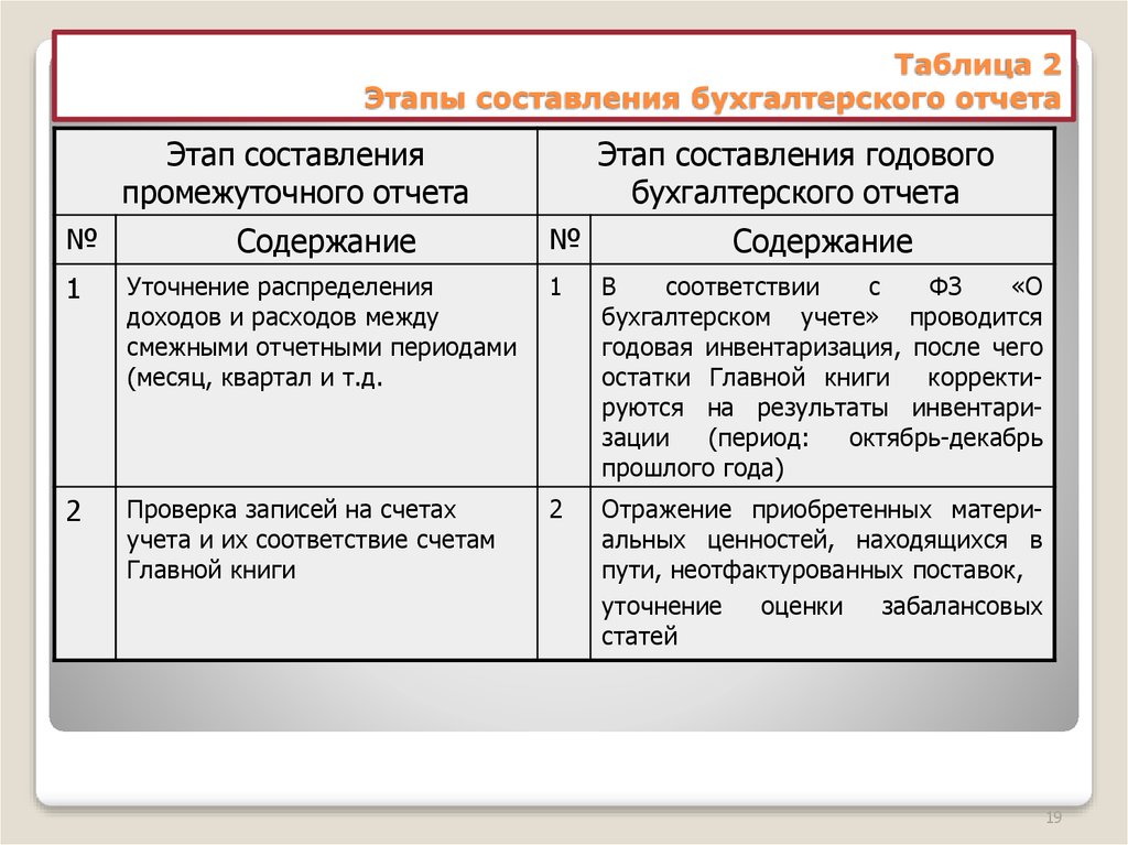 Составьте бухгалтерскую. Состав промежуточной и годовой отчетности. Состав годовой и промежуточной бухгалтерской отчетности. Основные этапы составления годовой отчетности. Состав годового и промежуточного бухгалтерских отчетов.