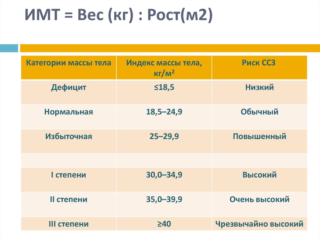 Индекс массы тела категории. ИМТ кг/м2 норма. Индекс массы тела, кг/м2. Что такое ИМТ веса. BMI кг м2.