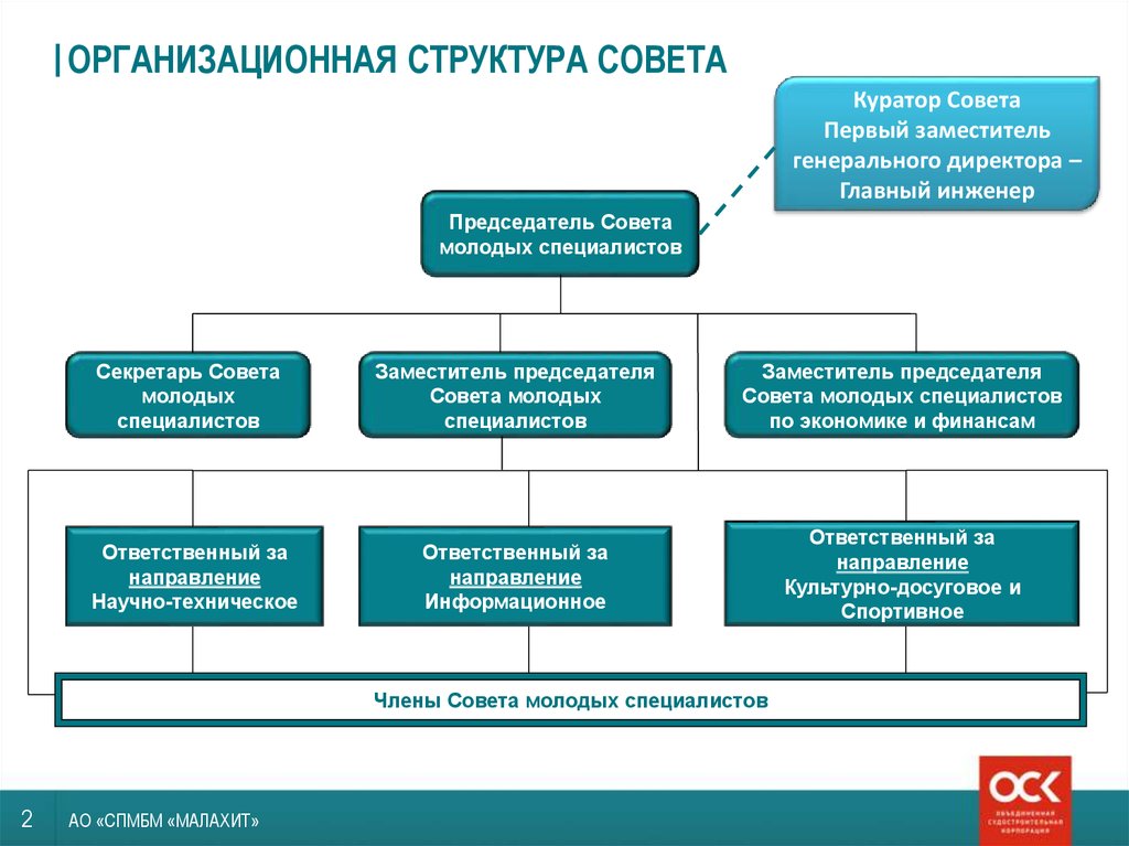 Советы ао. СПМБМ малахит структура организационная. Организационная структура АО 