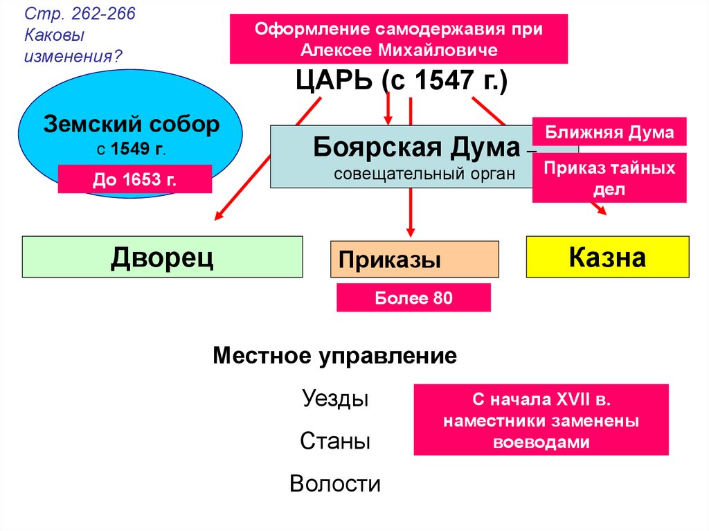 Окончательное оформление. Боярская Дума Алексей Михайлович. Боярская Дума при Алексее Михайловиче. Дума при Алексее Михайловиче. Ближняя Дума при Алексее Михайловиче.