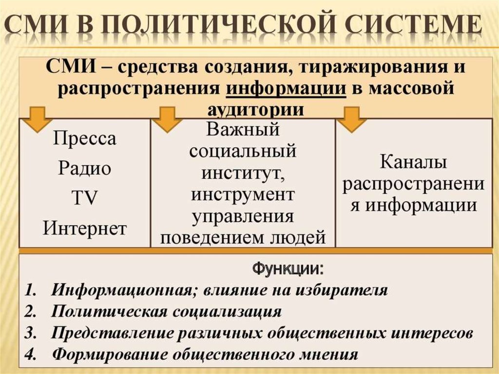 План общество политическая система