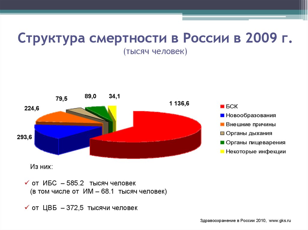 Структура смертности