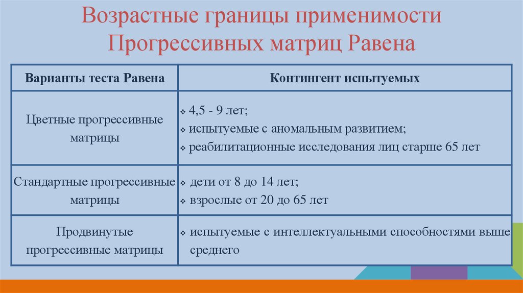 Границы возраста. Возрастные границы применимости прогрессивных матриц Равена. Шкала прогрессивных матриц. Возрастные границы. Шкала прогрессивных матриц Равена.