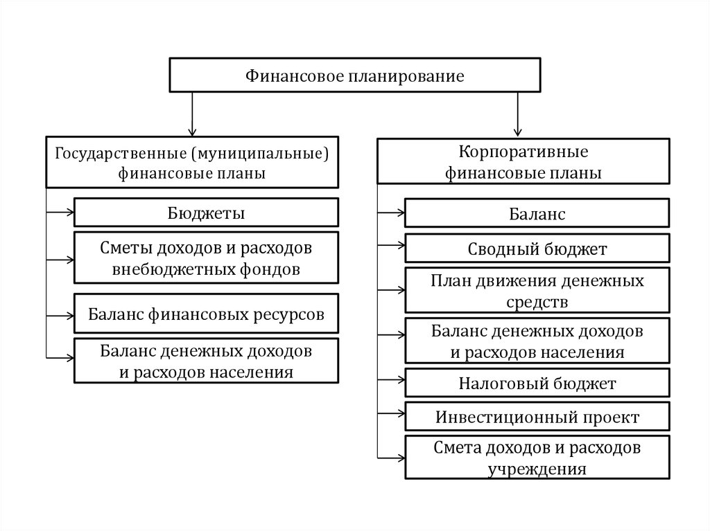 Финансовый прогноз финансовый план