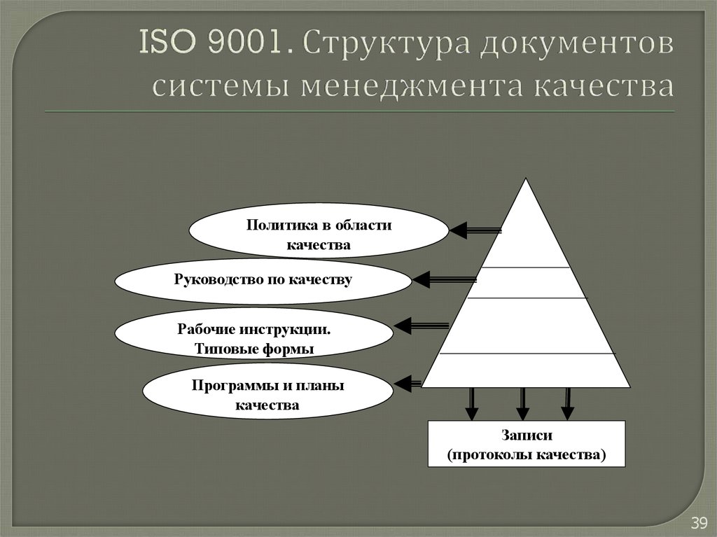 Уровни документации. ИСО 9001 структура документации СМК. Пирамида документации СМК ИСО 9001-2015. Структура документации СМК 9001 2015. Иерархия документов СМК 9001 2015.