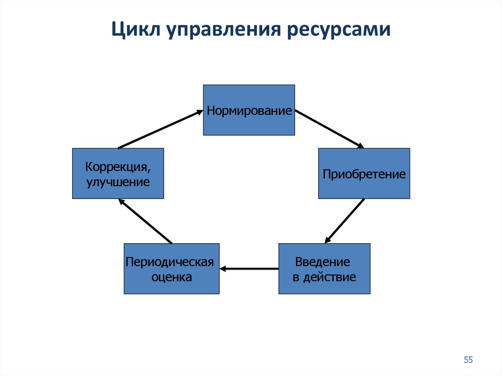 Процесс управления ресурсами