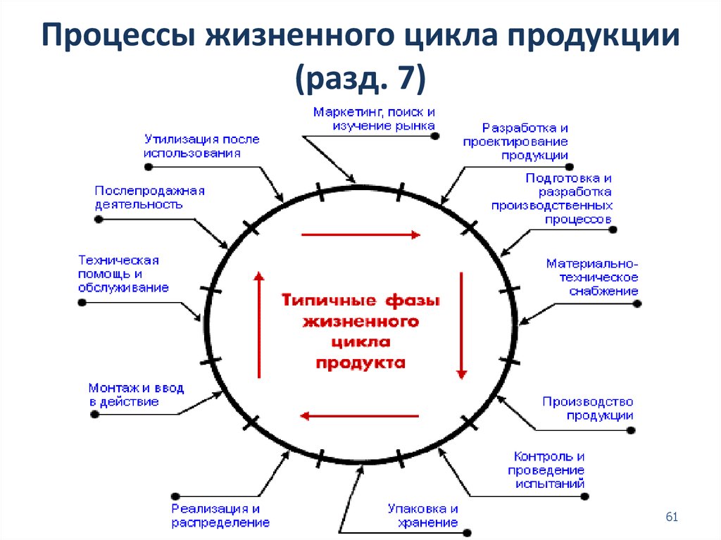 Процессы жизненного цикла. Стадии жизненного цикла продукции. Стадии типичных этапов жизненного цикла продукции. Стадии (этапы) жизненного цикла продукции. Поясните понятие жизненного цикла продукции ЖЦП.