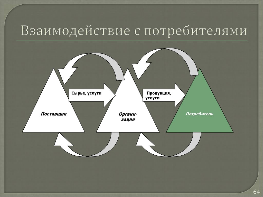 Сырье и потребитель