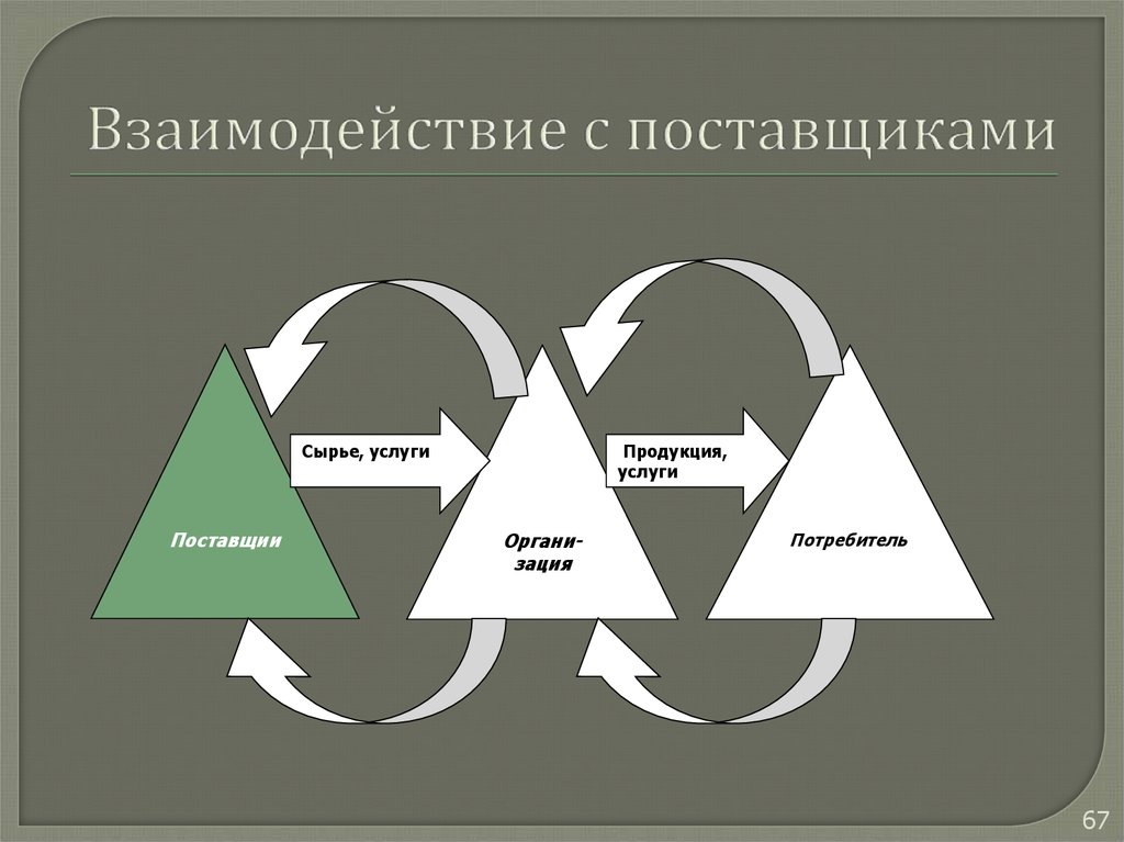 Эффективная схема. Взаимодействие с поставщиками. Организация работы с поставщиками. Взаимоотношения с поставщиками схема. Взаимодействие с поставщиками поставщик организация.