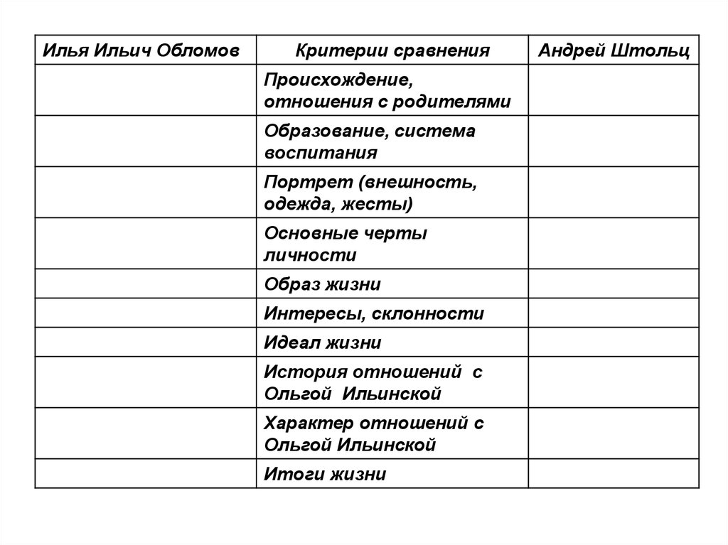 Основные черты образа. Илья Обломов образ. Внешность Илья Обломов и Андрей Штольц таблица. Илья Ильич Обломов и Штольц таблица. Система образов Обломов и Штольц таблица.