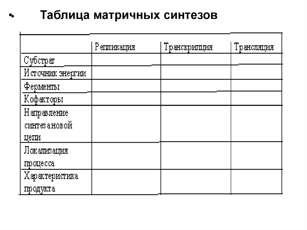 Матричные процессы. Матричные процессы таблица биохимия. Таблица 3.4. Матричные процессы. Характеристика процессов матричного синтеза таблица. Характеристика процессов матричного синтеза.