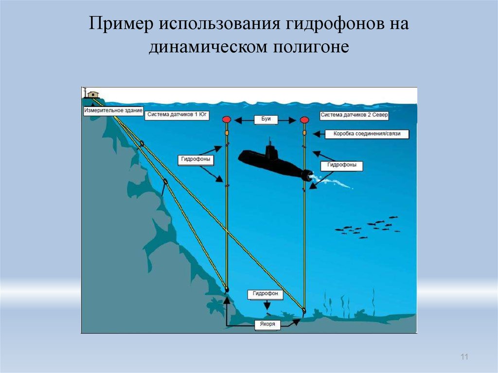 Структурная схема гидролокатора