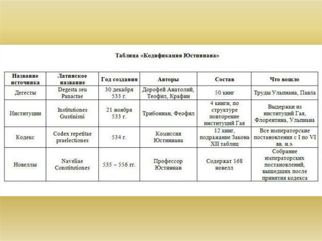 Юстинианов кодекс. Кодификация Юстиниана таблица. Составьте хронологическую таблицу кодификации Юстиниана.. Хронологическая таблица Юстиниана. Кодификация Юстиниана схема.