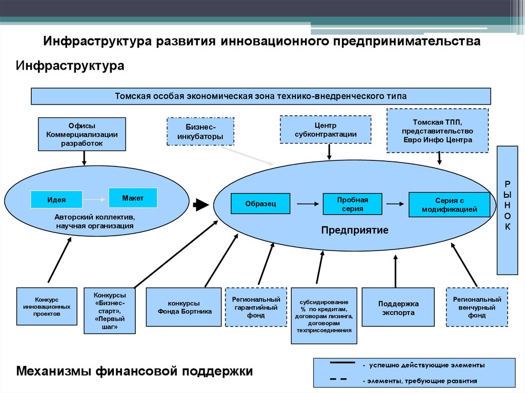 Инфраструктура поддержки. Инфраструктура поддержки бизнеса - это. Инфраструктура поддержки предпринимательства. Инфраструктура поддержки малого предпринимательства. Инфраструктуры поддержки малого инновационного предпринимательства.