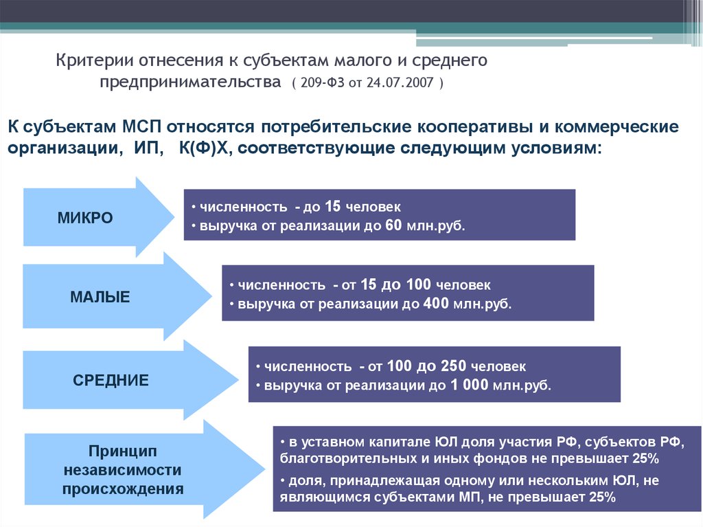 Критерии субъектов малого. Критерии отнесения предприятий к субъектам МСБ. Критерии отнесения организации к субъектам малого и среднего бизнеса. Критерии малых и средних субъектов предпринимательства. Малый бизнес критерии отнесения предприятия к малому бизнесу.