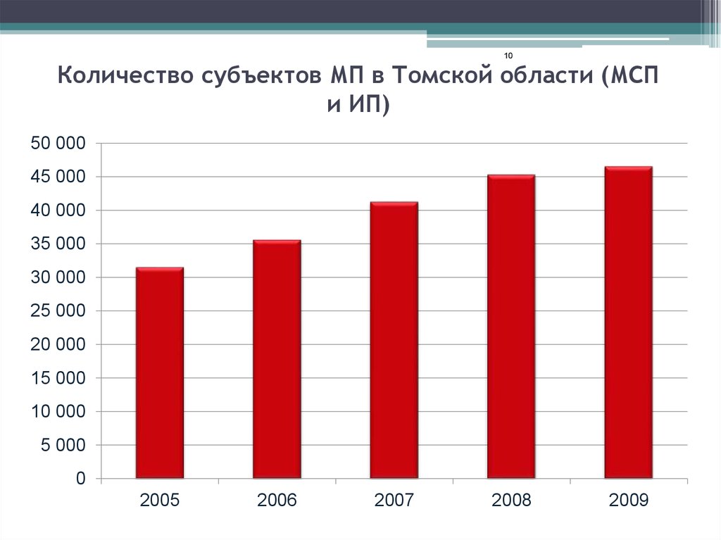 Количество субъектов МП в Томской области (МСП и ИП)