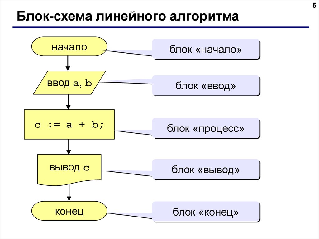 Реферат: Понятие алгоритма, его свойства. Описание алгоритмов с помощью блок схем на языке Turbo Pascal