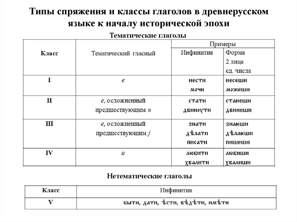 Видеть класс глагола. Классы глаголов в древнерусском. Классы глаголов в русском языке таблица. Классы глаголов в старославянском языке. Тематическое спряжение древнерусских глаголов.