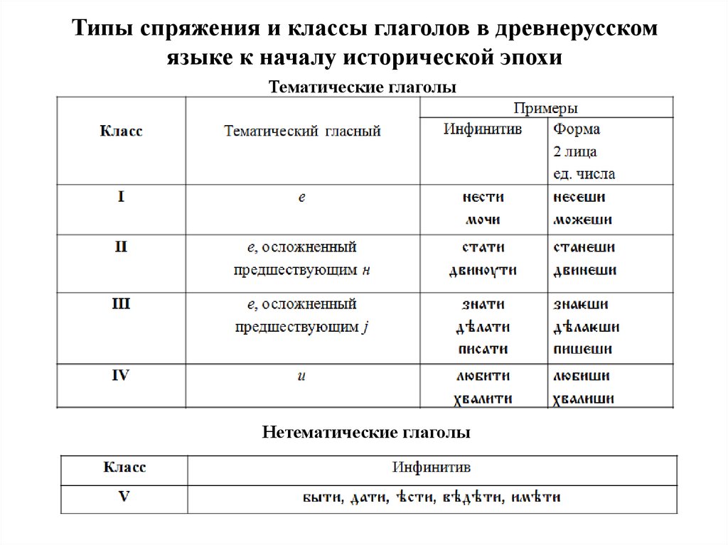 В древнерусском языке долгое время колебалась норма. Классы глаголов в древнерусском. Классы глаголов в русском языке таблица. Классы глаголов в старославянском языке. Тематическое спряжение древнерусских глаголов.