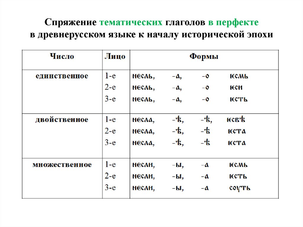 Дали спряжение. Классы глаголов в старославянском языке. Спряжение древнерусских глаголов в аористе. Спряжение древнерусского глагола есть. Спряжение в древнерусском языке.