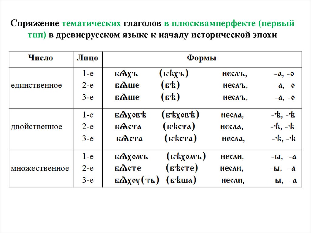 4 класс спряжение глаголов в сложном будущем времени презентация