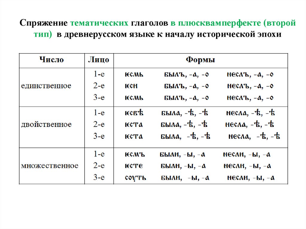 Форма спряжение. Спряжение глаголов в древнерусском языке таблица. Спряжение глагола быть в древнерусском языке. Спряжение в древнерусском языке. Формы глагола быть в древнерусском языке.