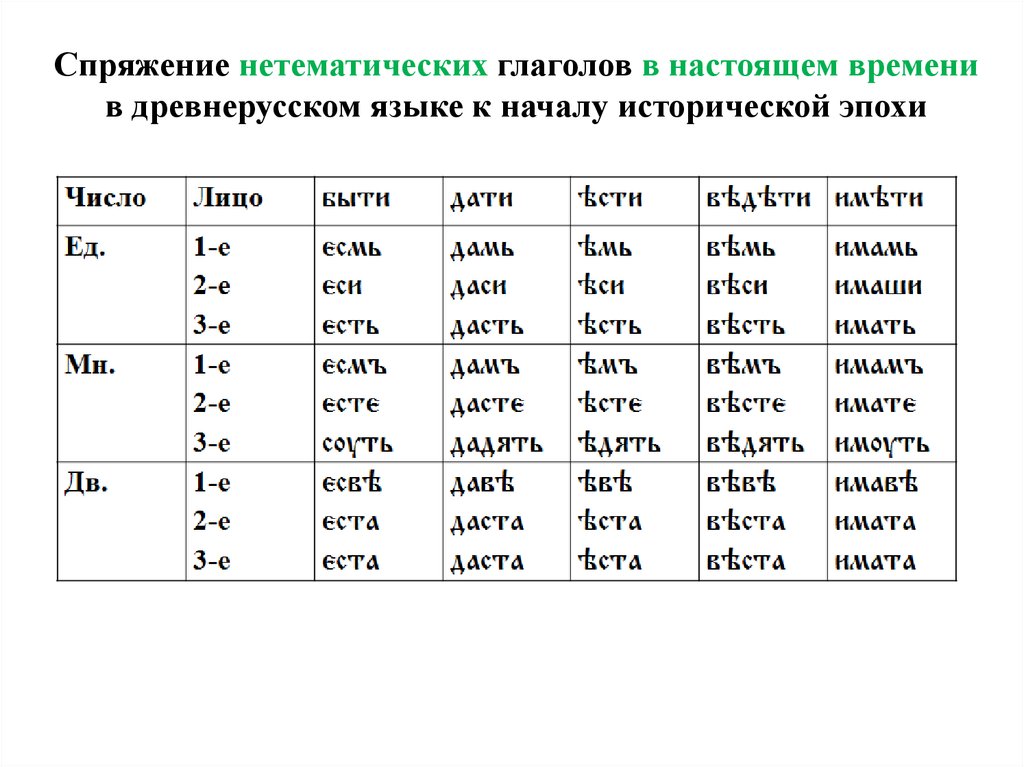 Образуй с помощью приставок новые глаголы запиши укажи время глаголов читает видит рисует