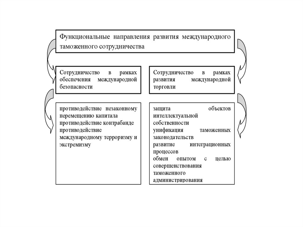 Формы международного таможенного сотрудничества презентация