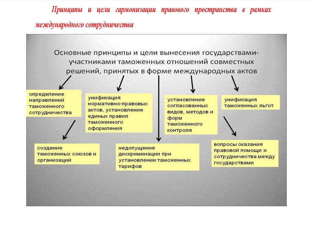 Формы международного таможенного сотрудничества презентация