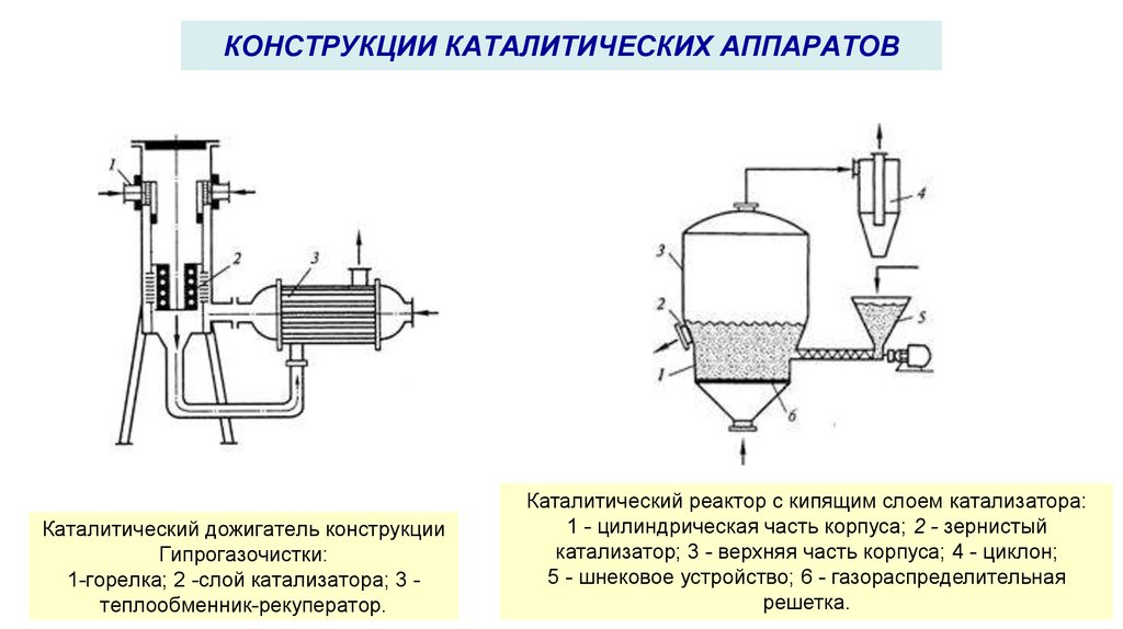 Каталитический дожигатель конструкции Гипрогазочистки: 1-горелка; 2 -слой катализатора; 3 -теплообменник-рекуператор.