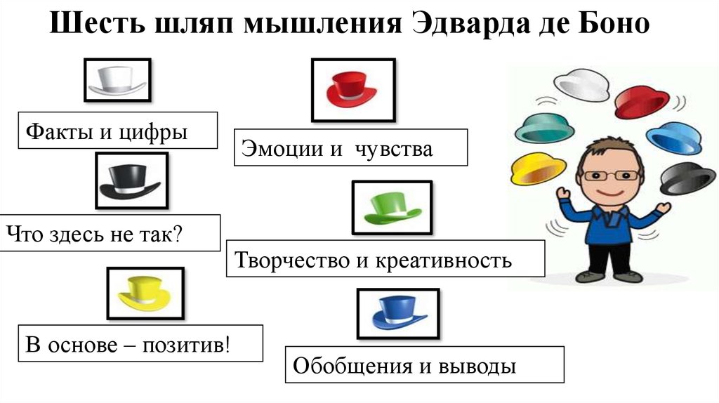 Метод шляп де боно. Техника шести шляп Эдварда де Боно. Методика 6 шляп Эдварда де Боно. Метод «шесть шляп мышления» Эдварда де Боно. Метод Боно 6 шляп.