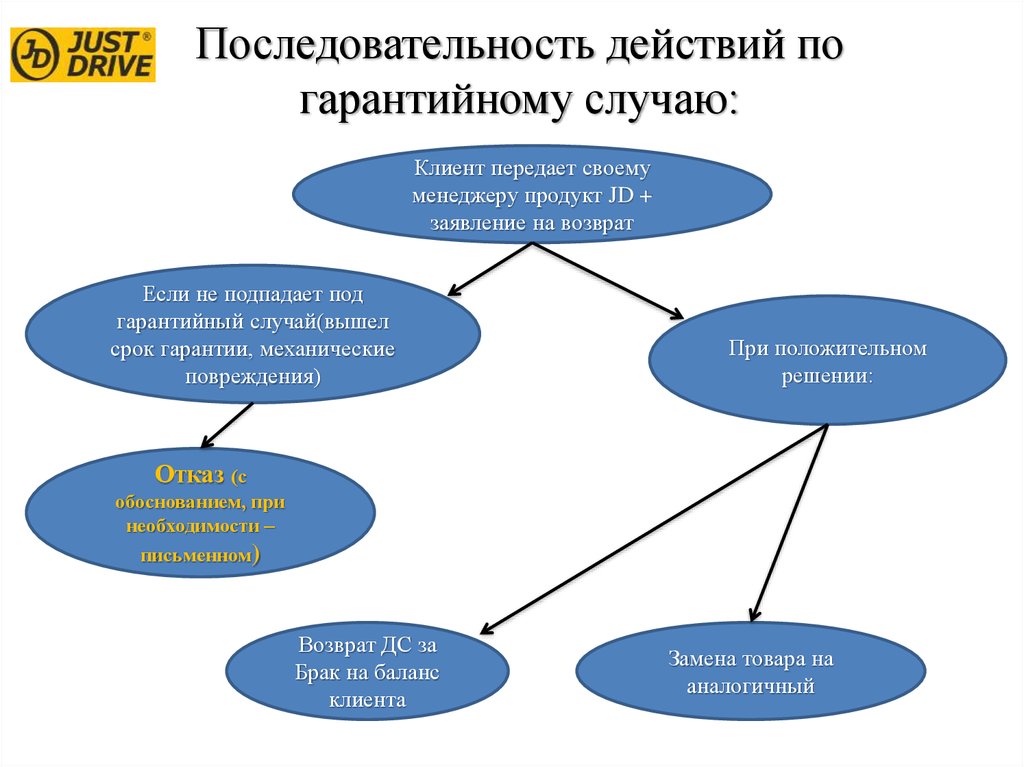 Гарантированный случай. Последовательность действий. Схема обращения по гарантии. Последовательность действий продавца. Алгоритм решения гарантийных случаев.