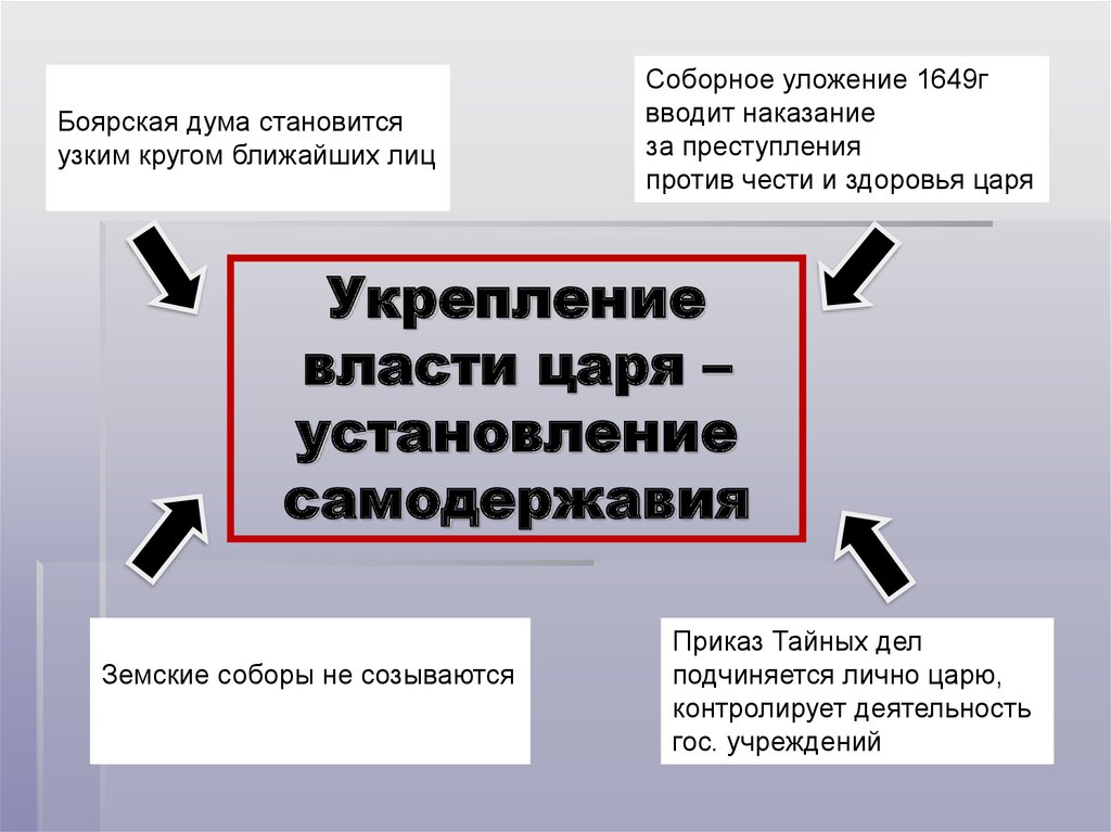 Укрепление самодержавия. Соборное уложение укрепление самодержавия. Усиление власти царя. Усиление самодержавной власти царя. Соборное уложение Боярская Дума.