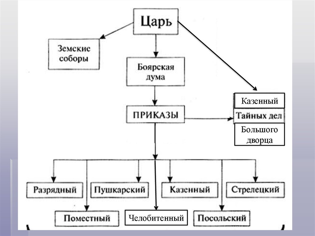 Царь боярская дума. Царь Боярская Дума Земский собор приказы. Царь Земский собор Боярская Дума приказы схема. Схема царь Боярская Дума Земский собор. Царь Земский собор Боярская Дума и собор приказы схема.