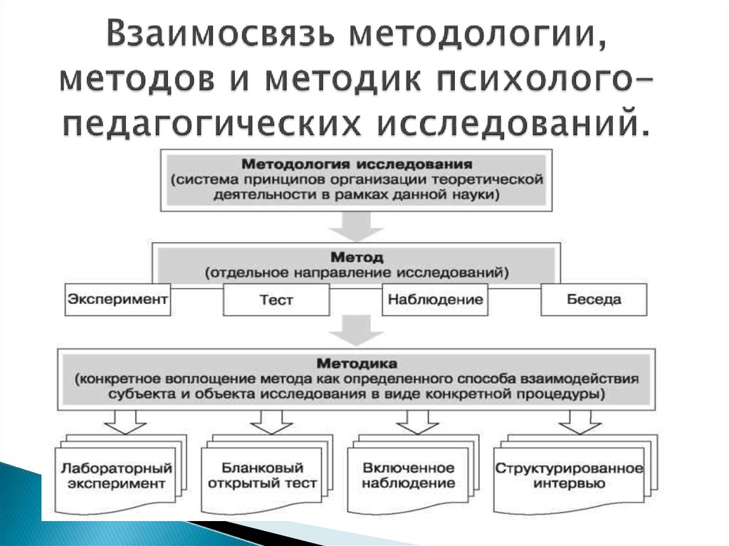 Методологические положения исследования